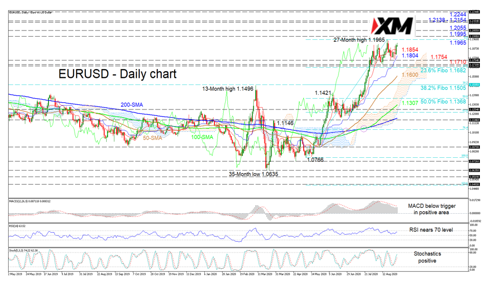 技术分析：EURUSD暂停，但仍发出强势上涨风险