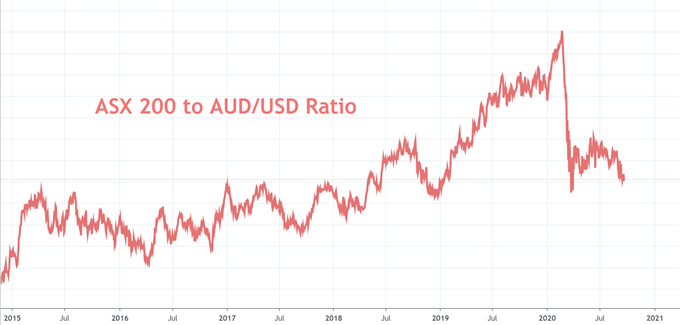 澳元/美元有望涨涨涨，澳元强势或打压澳洲股市？