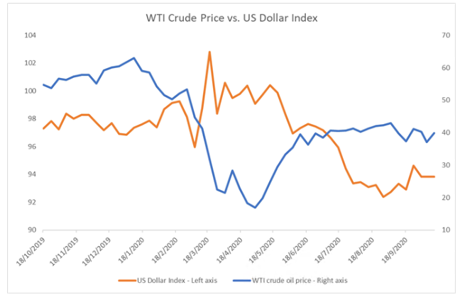 美元反弹，短期内油价或仍以区间整理为主基调