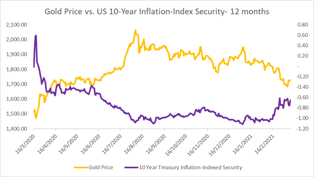 黄金价格vs. 10年期通胀指数国债
